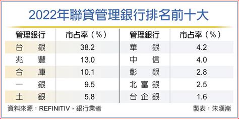 台灣銀行排名2022|2022年聯貸排名 台銀再奪冠